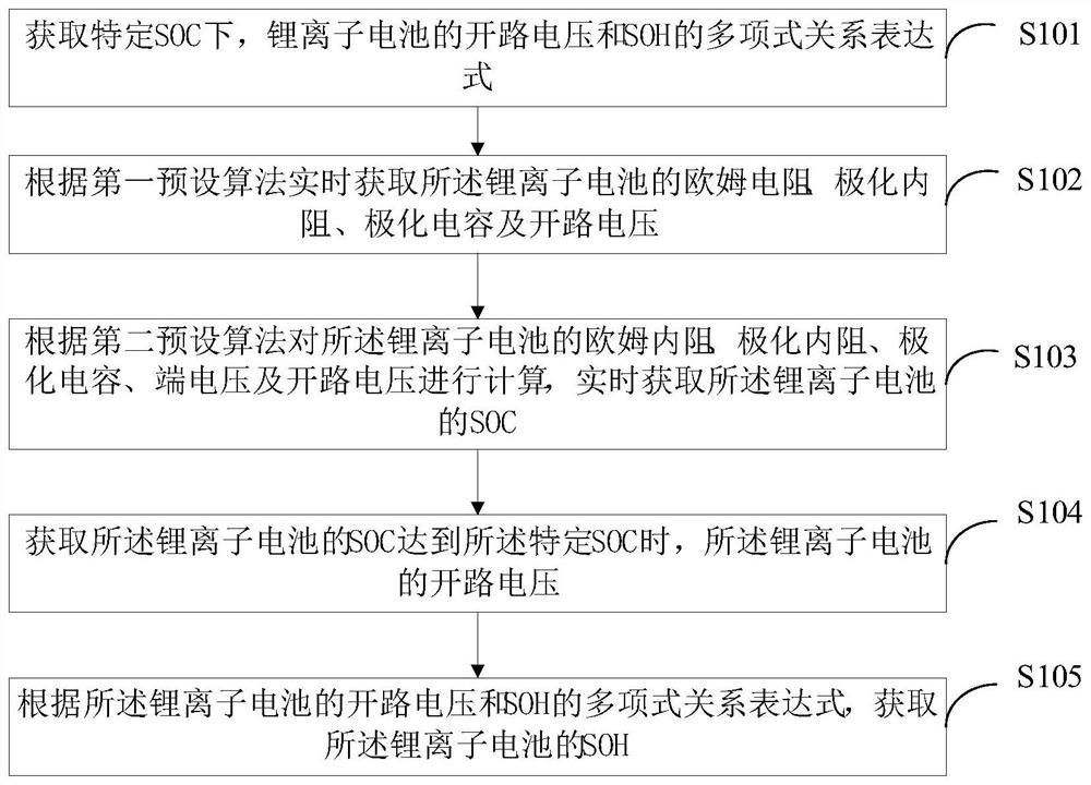 Soc and soh joint estimation method, device and terminal equipment of lithium ion battery