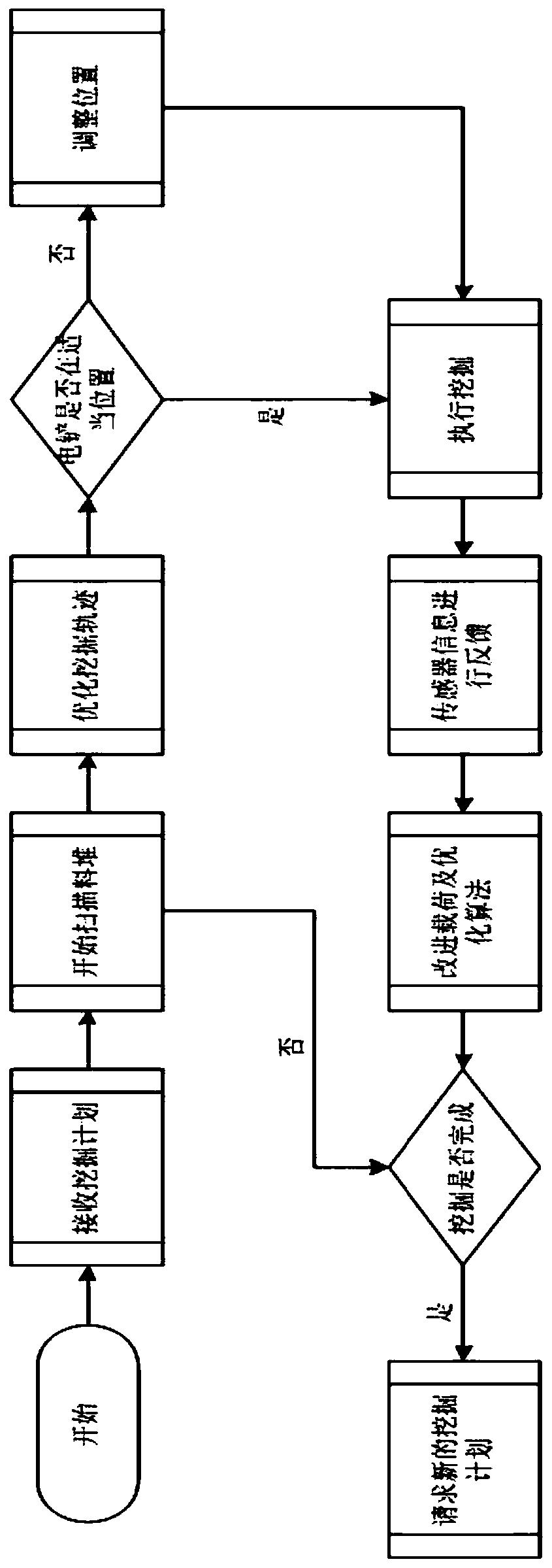 Automatic control system and optimal trajectory planning method of intelligent excavator