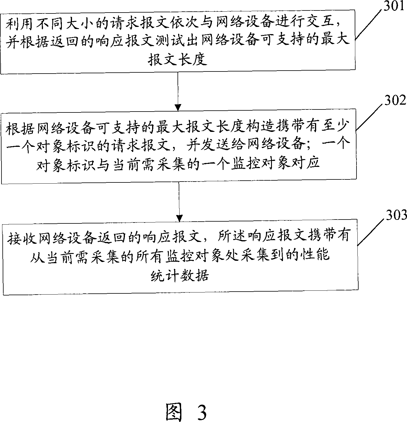 Server and method for collecting performance statistics data of network equipment