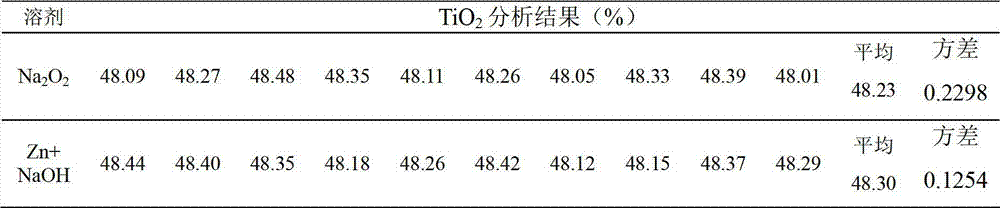 Method for measuring content of titanium dioxide in titanium concentrate
