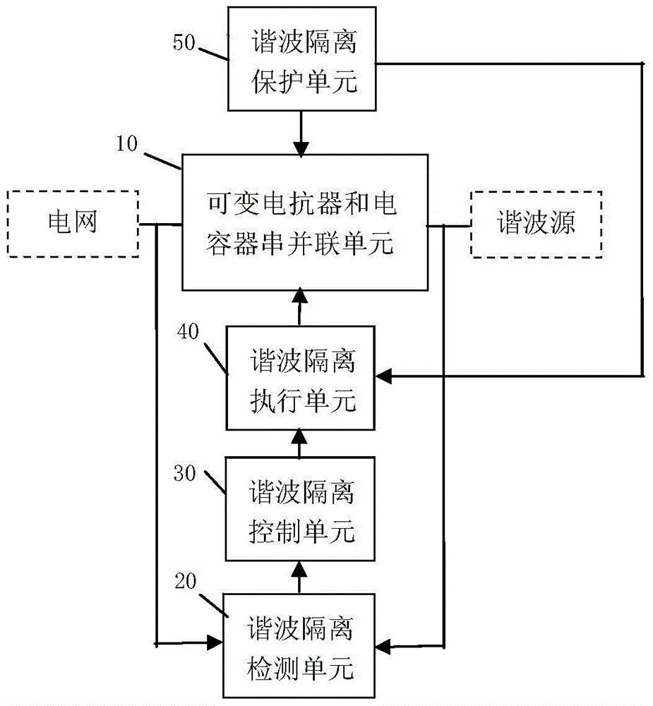 Harmonic isolation method and device for power supply system