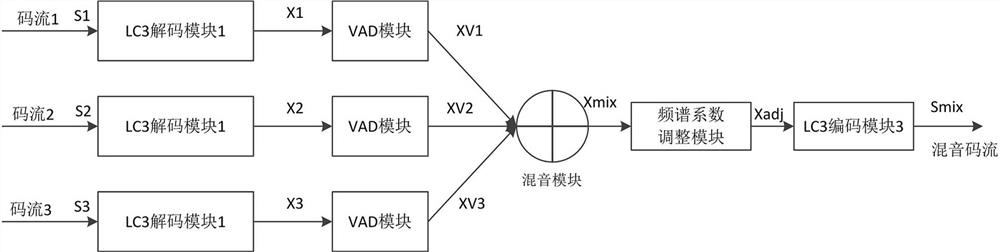 Sound mixing method and device of LC3 audio code stream, medium and equipment