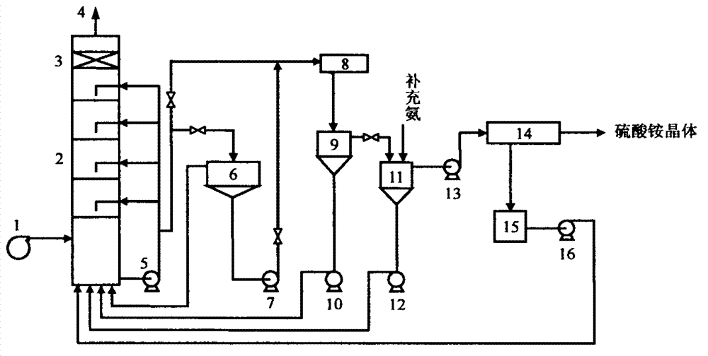 Method for desulfurization and denitrification of fume and coproduction of ammonium sulfate