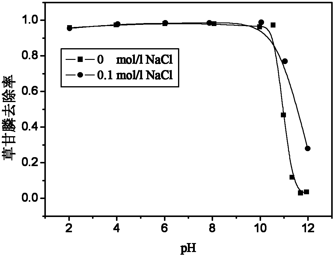 Method for removing glyphosate in water body by using montmorillonite