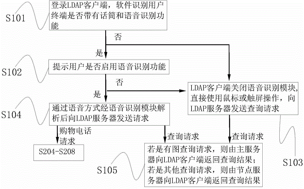 LDAP-based internet product catalogue selling system and control method