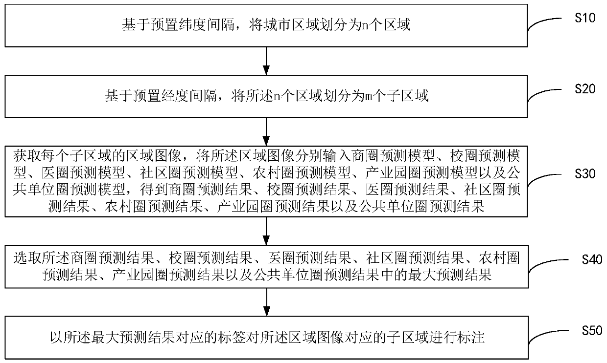 Urban management method and device based on tagging and computer readable storage medium