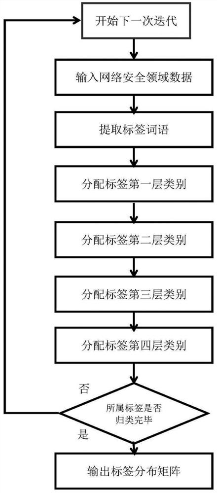 Method for realizing network security information tagging processing based on NLP