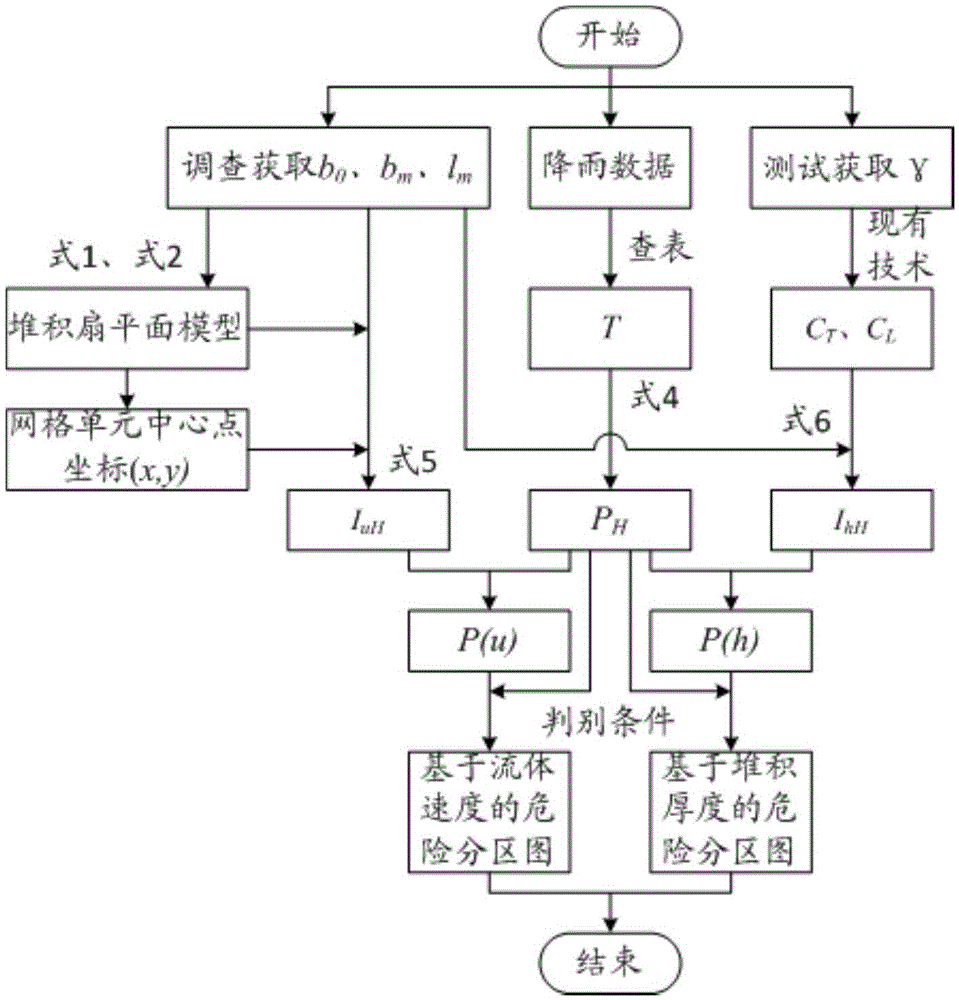 Plane meshing method and risk measurement method of debris flow accumulation fan