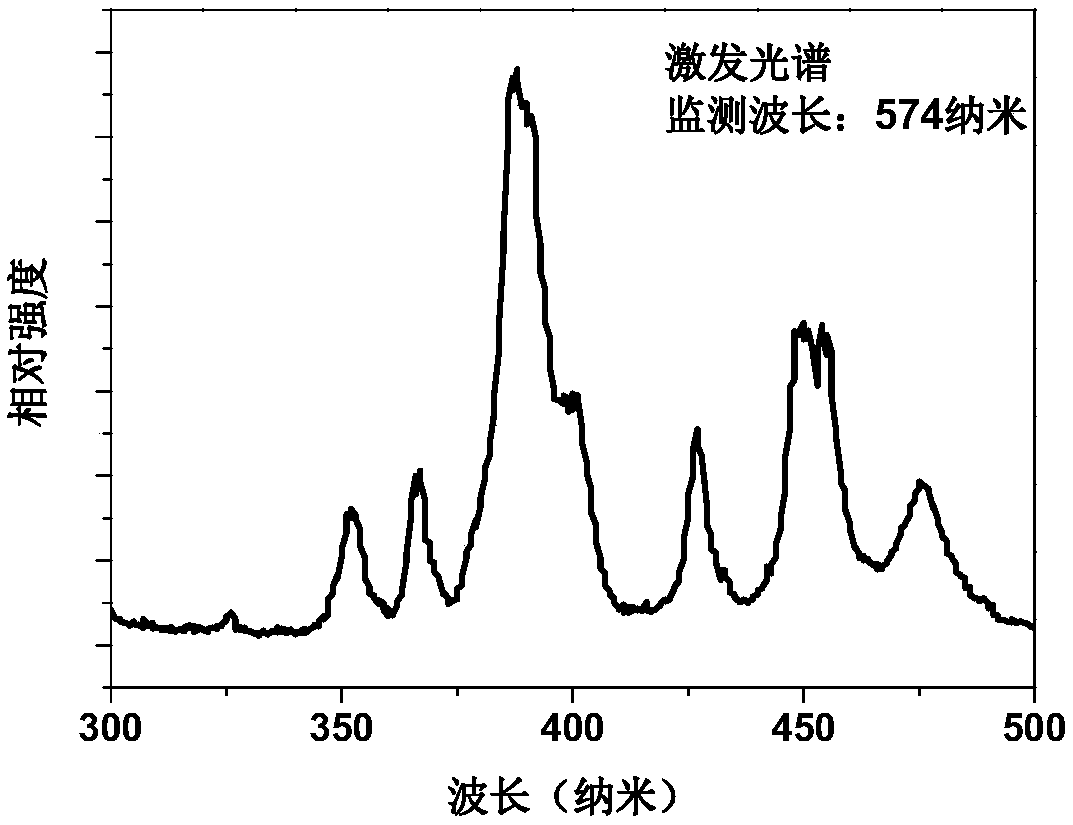 Fluorescent material emitting yellow light under near-ultraviolet excitation, preparation method and application