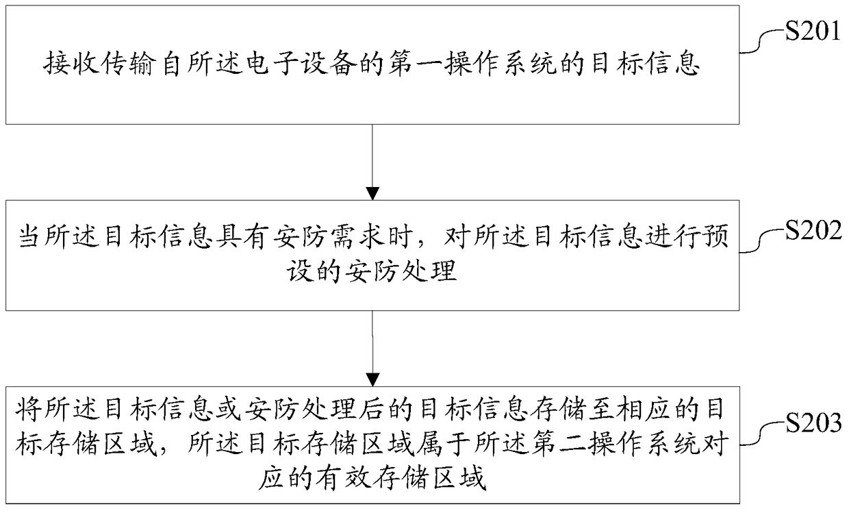 An information processing method, device and electronic equipment based on dual systems