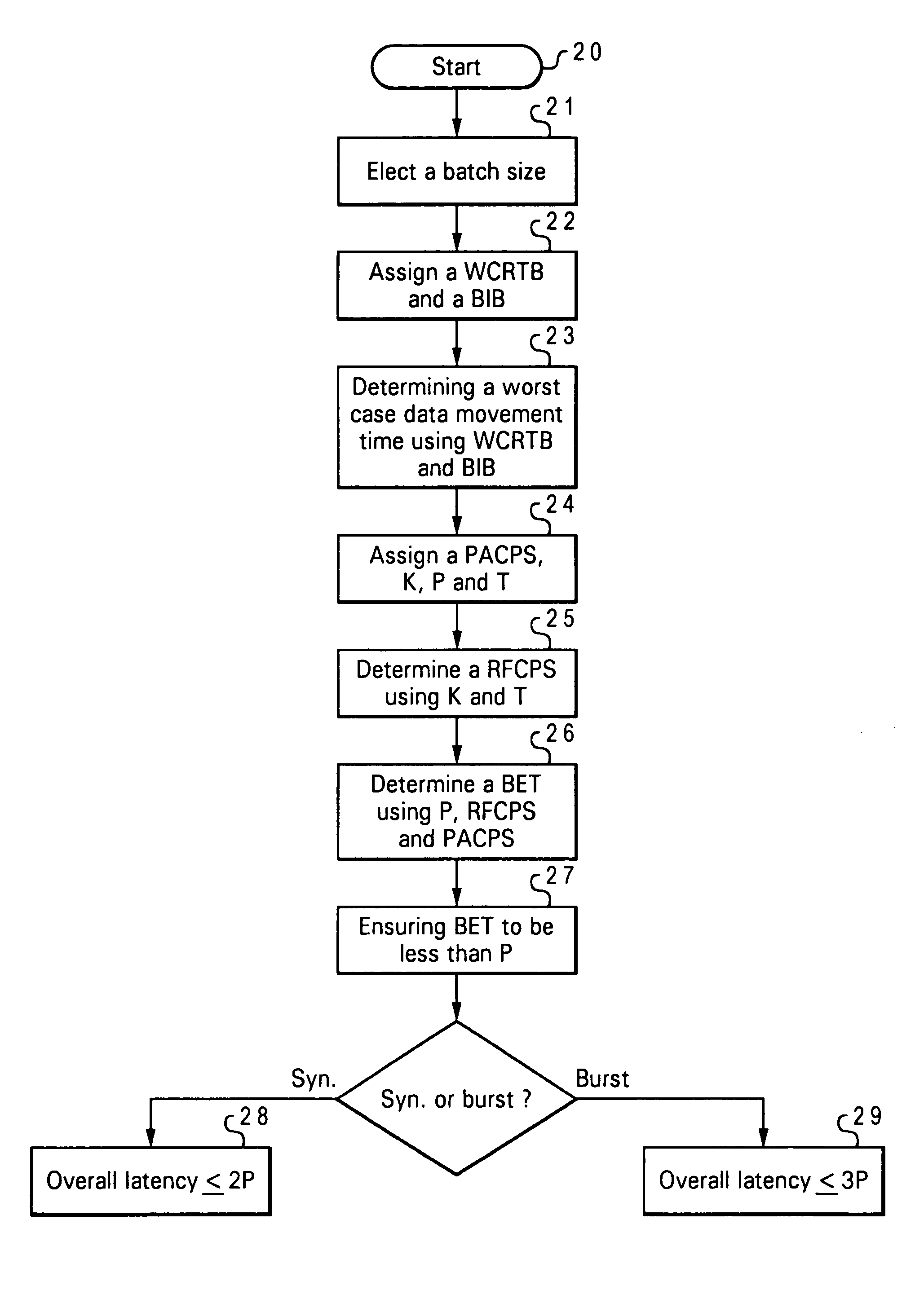 Method for providing bounded latency in a real-time data processing system