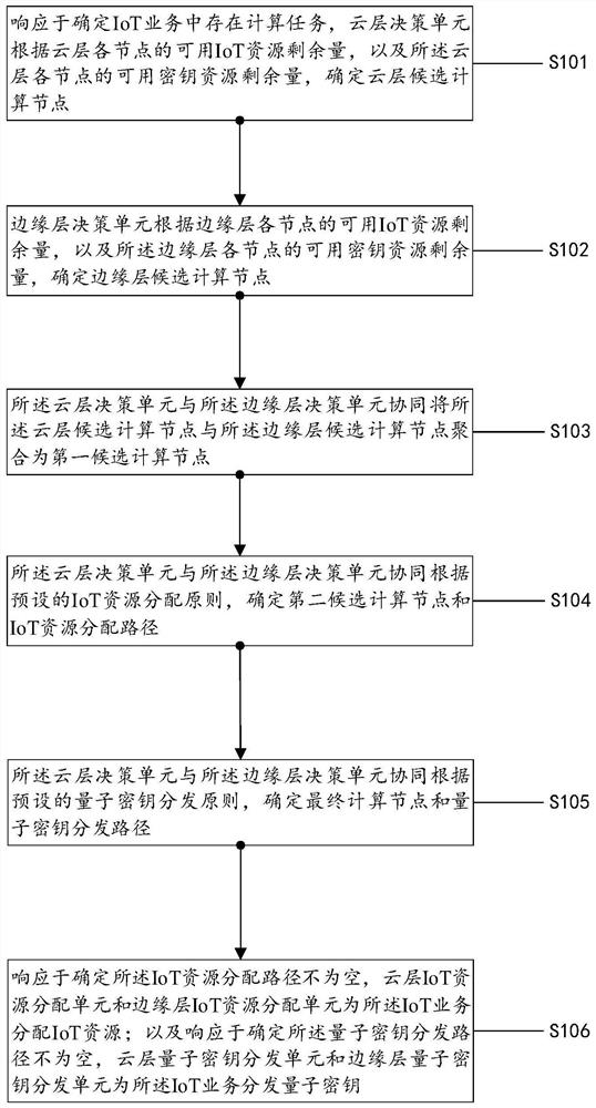 Internet of things resource allocation method and system based on quantum key