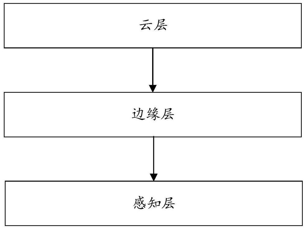 Internet of things resource allocation method and system based on quantum key