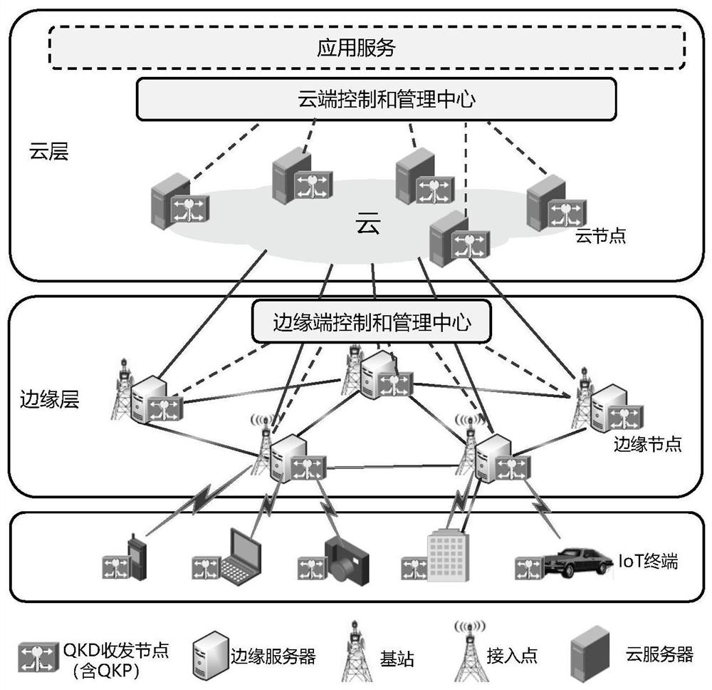 Internet of things resource allocation method and system based on quantum key