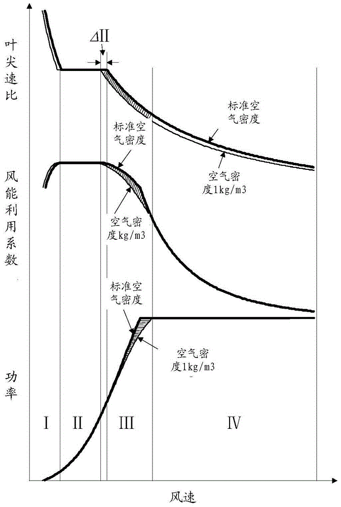 Method and device for controlling optimal tip speed ratio under variable air density