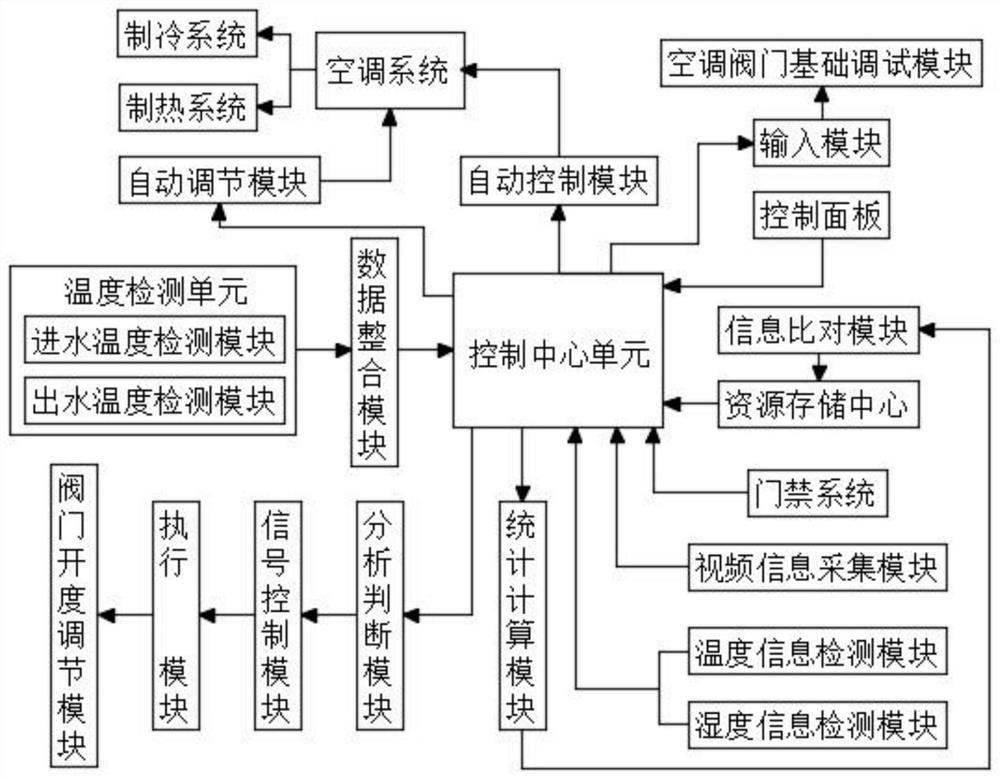 Automatic control system with hydraulic balance for air conditioning engineering