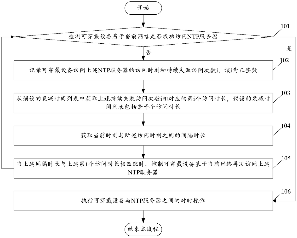 An access control method of an NTP server and a wearable device