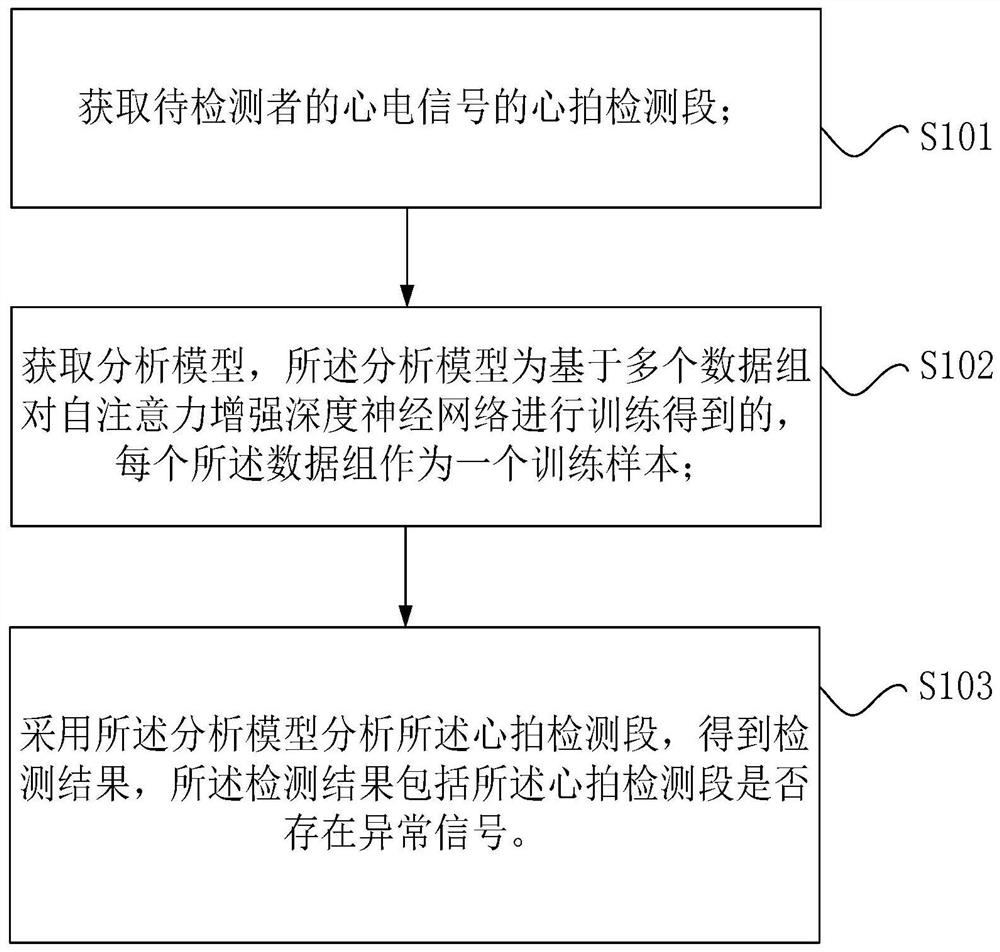 Analysis method, device, storage medium and processor of electrocardiographic signal