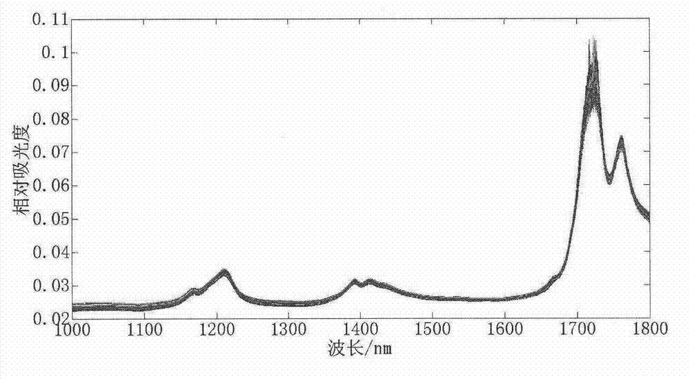 Method for quickly identifying food waste oils based on near infrared spectroscopy