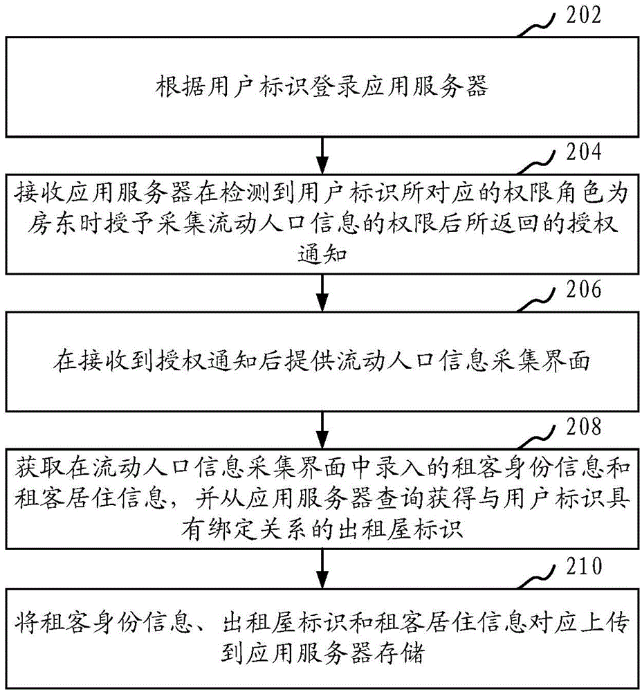 Floating population information collection method and device based on mobile terminal
