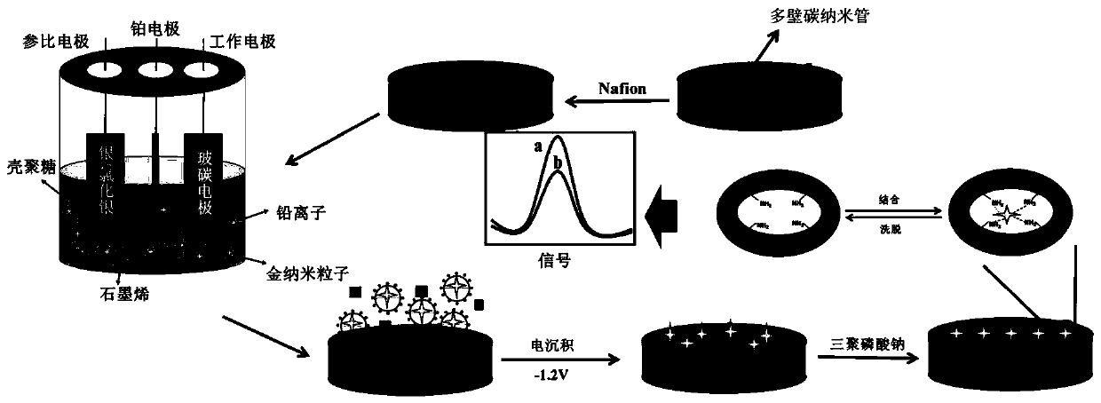 A preparation method of chitosan-graphene/gold nanoparticles@carbon nanotube ion imprinted sensor