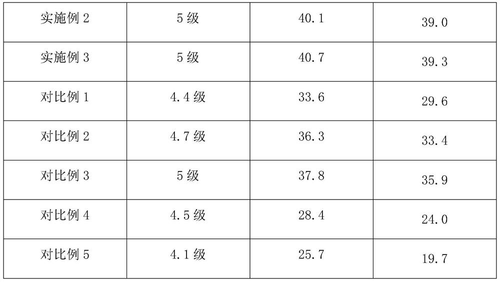 Non-yellowing polyurethane character filling material for rubber coating layer of fitness equipment and preparation method of non-yellowing polyurethane character filling material