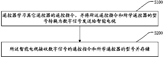 Remote control instruction acquisition and learning method and remote control instruction learning system