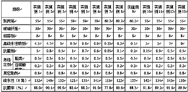 A kind of glass fiber reinforced polypropylene composition and preparation method thereof