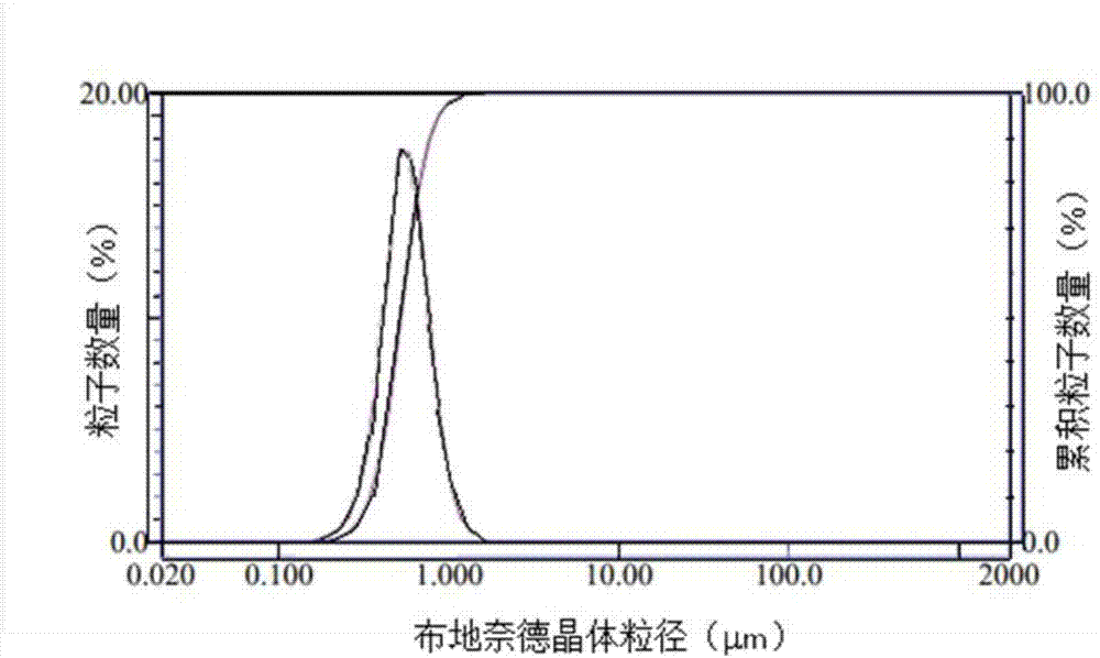 Budesonide nanocrystal, preparation method and application in atomization inhalation administration