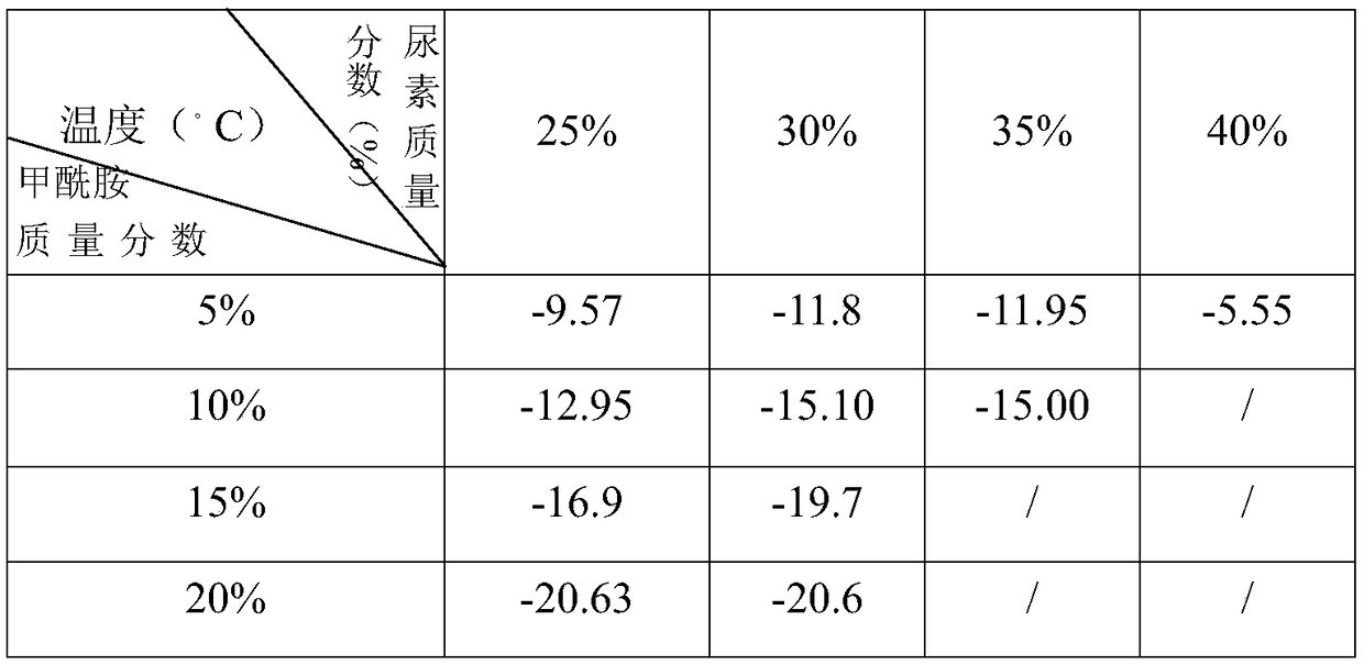 Urea reducing agent solution for vehicles