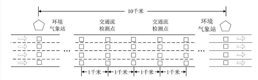 Traffic accident reduction vehicle regulation and control method based on traffic data and weather data