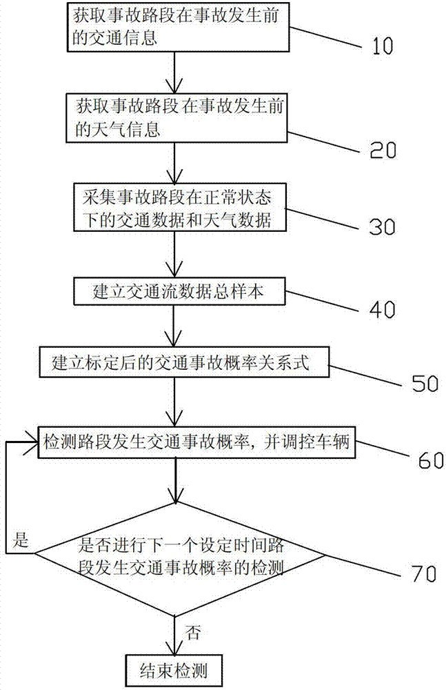 Traffic accident reduction vehicle regulation and control method based on traffic data and weather data