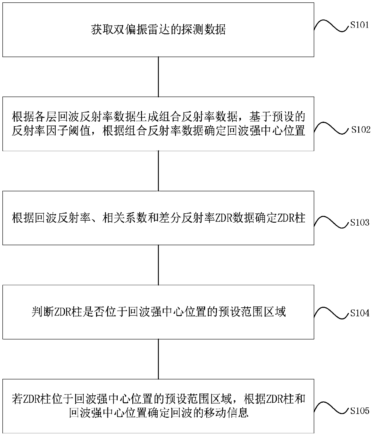 Radar echo movement information calculation method and device