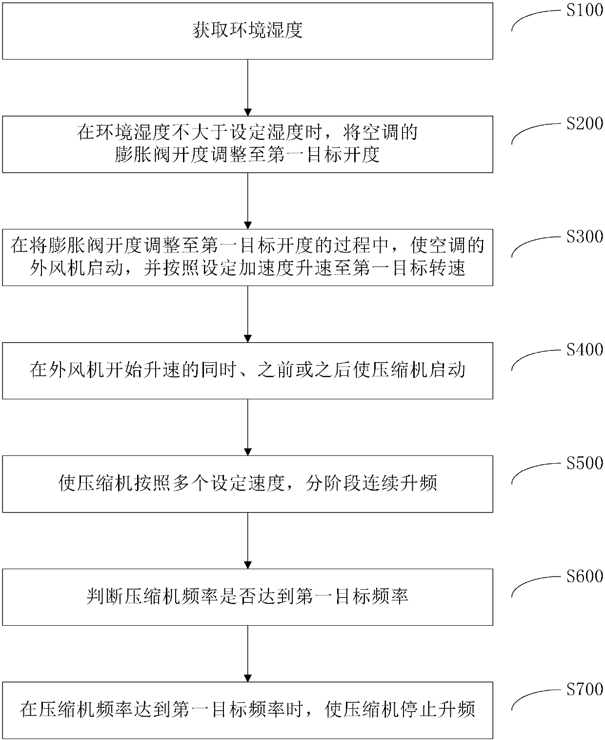 Control method and system for air conditioner under low-humidity heating condition