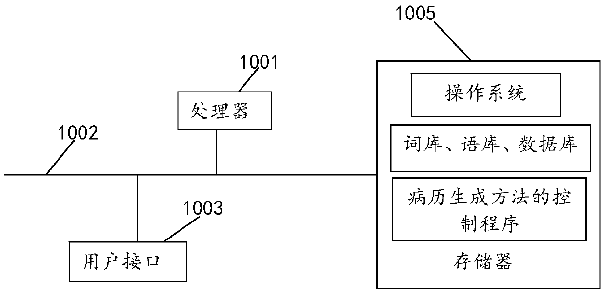 Medical record generation method, terminal device and computer readable storage medium