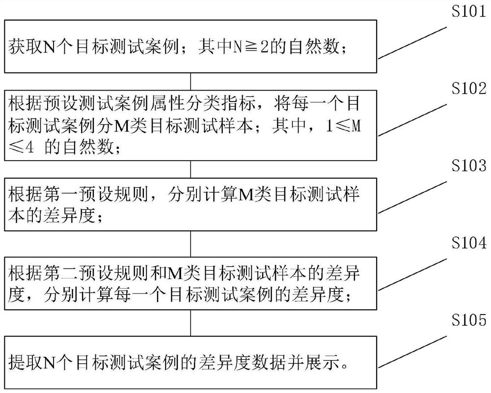 Differentiation extraction method and device, electronic equipment and computer readable storage medium