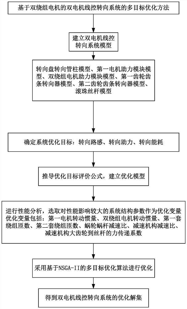 Dual-motor steer-by-wire system based on dual-winding motor and multi-objective optimization method