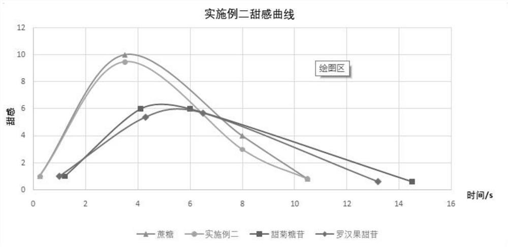 Natural sweetener composition and preparation method thereof