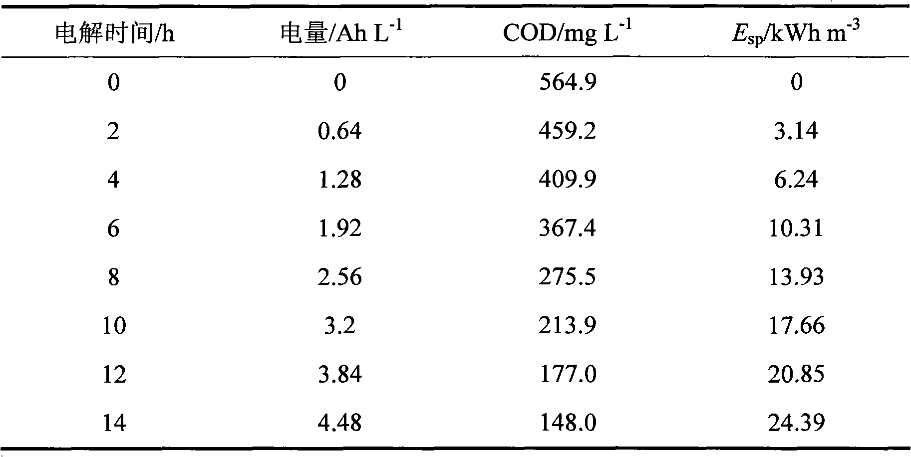 Advanced garbage leachate treatment method