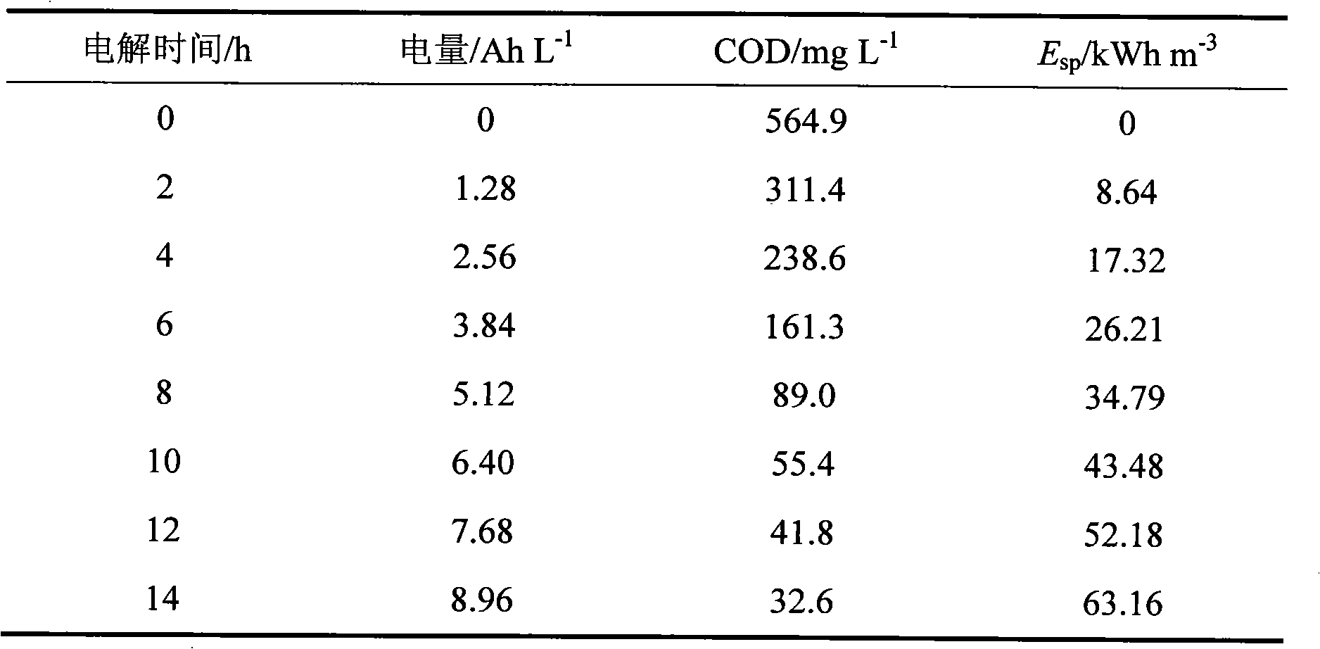 Advanced garbage leachate treatment method