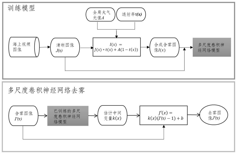 A Dehazing Method for Maritime UAV Video Images Based on Deep Learning