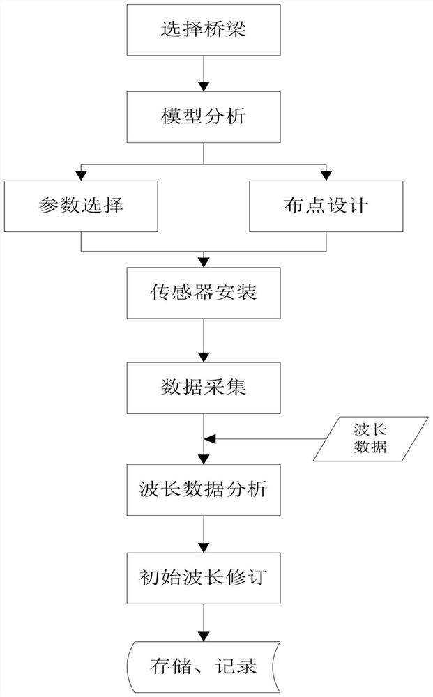 A Method for Automatic Correction of Initial Wavelength of Optical Fiber Sensor