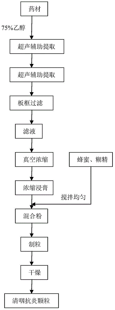 Throat-clearing and anti-inflammatory granules and preparation method thereof