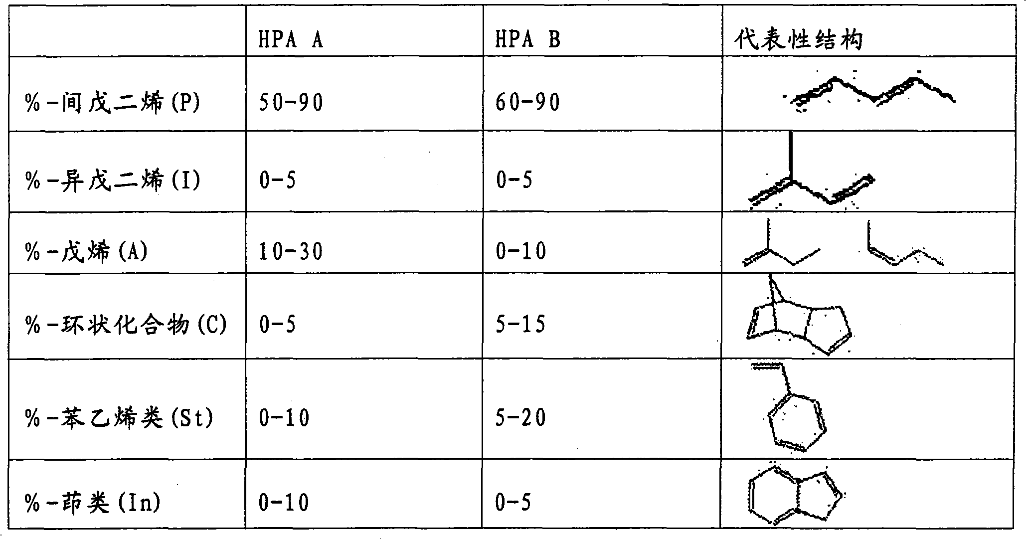 Elastomeric compositions comprising hydrocarbon polymer additives