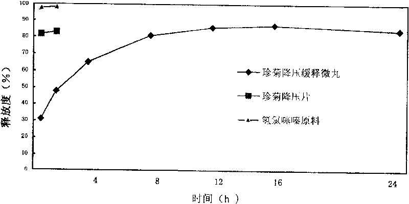 Blood pressue lowering sustained-release preparation with chrysanthemum flower and pearl