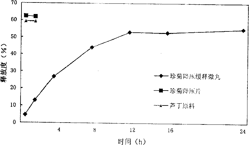 Blood pressue lowering sustained-release preparation with chrysanthemum flower and pearl