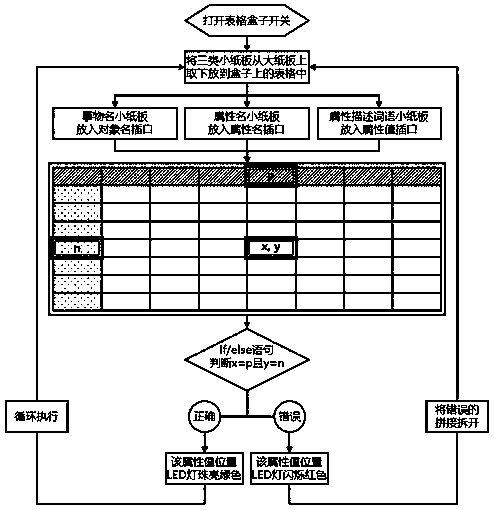 Learning teaching aid system of simulating operating principle of database through physical operation