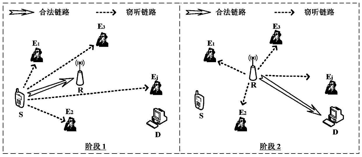 Relay transmission method based on physical layer security in the random distribution scenario of eavesdropping users