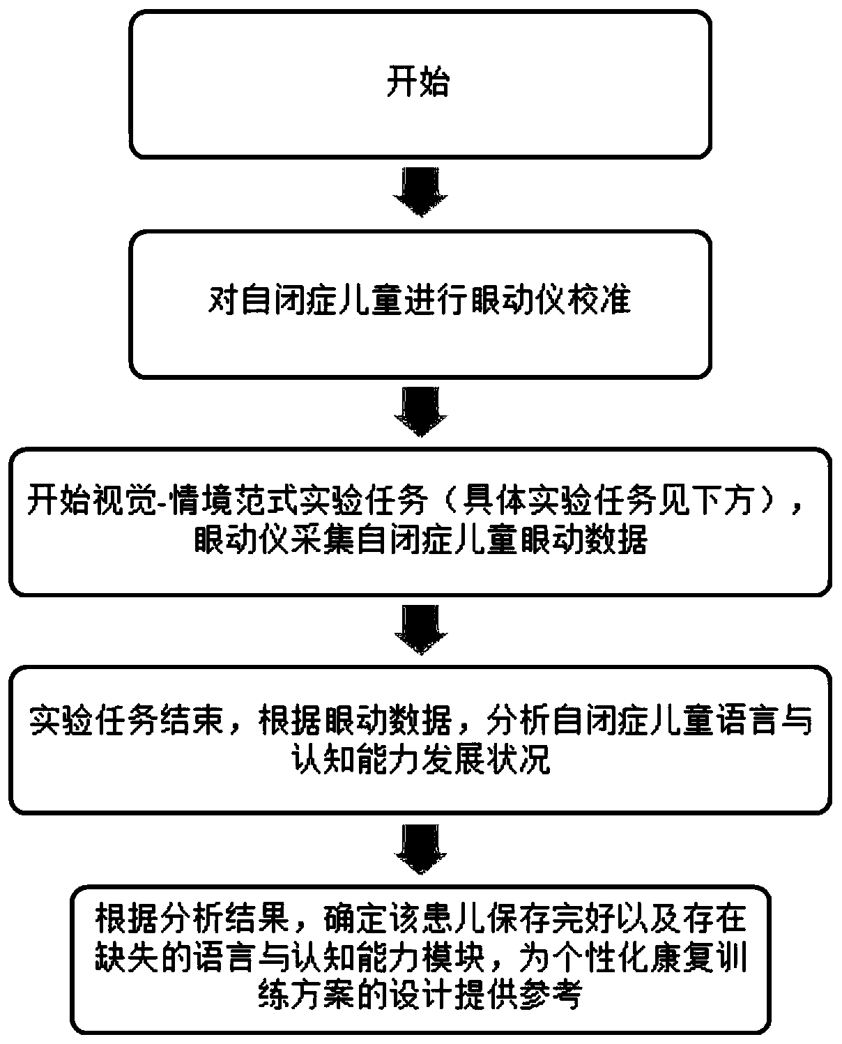 Method and device for screening early language and cognitive ability of autistic children