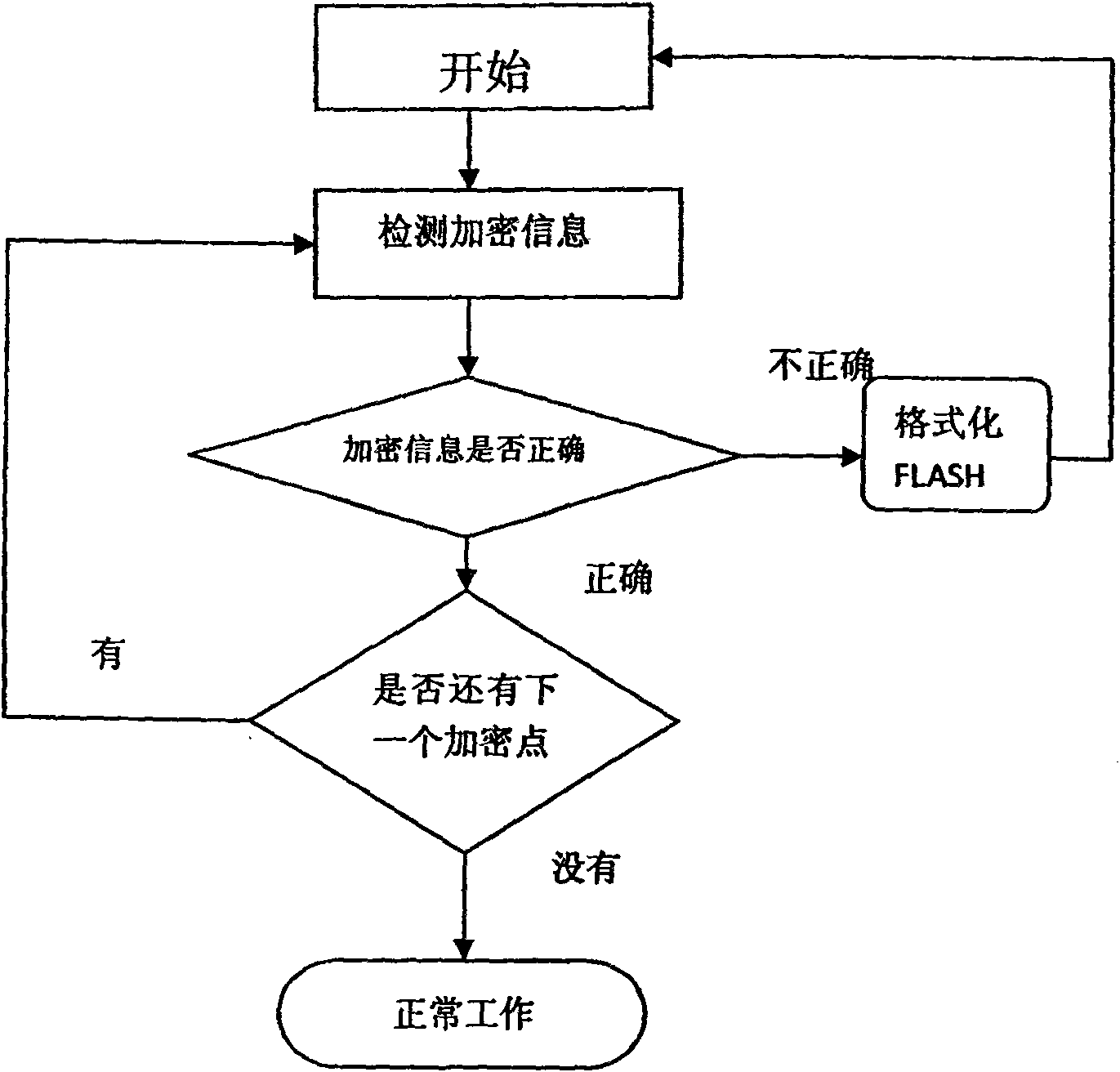 Method for combining encryption to lower computer based on schoolyard card entrance guard system